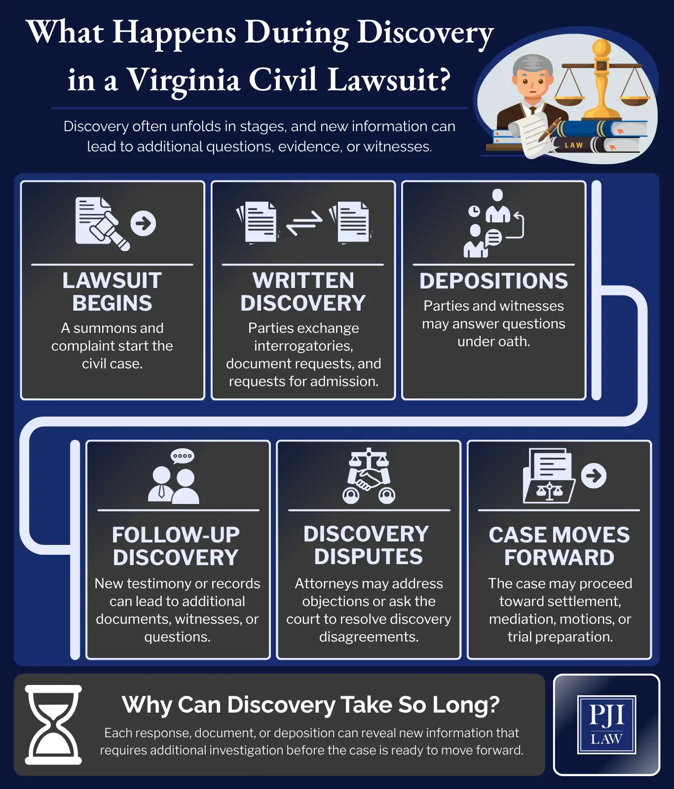 What Does the "Discovery Process" Mean in a Civil Suit in VA and Why Does It Take So Long? 3 What Happens During Discovery in a Virginia Civil Lawsuit_